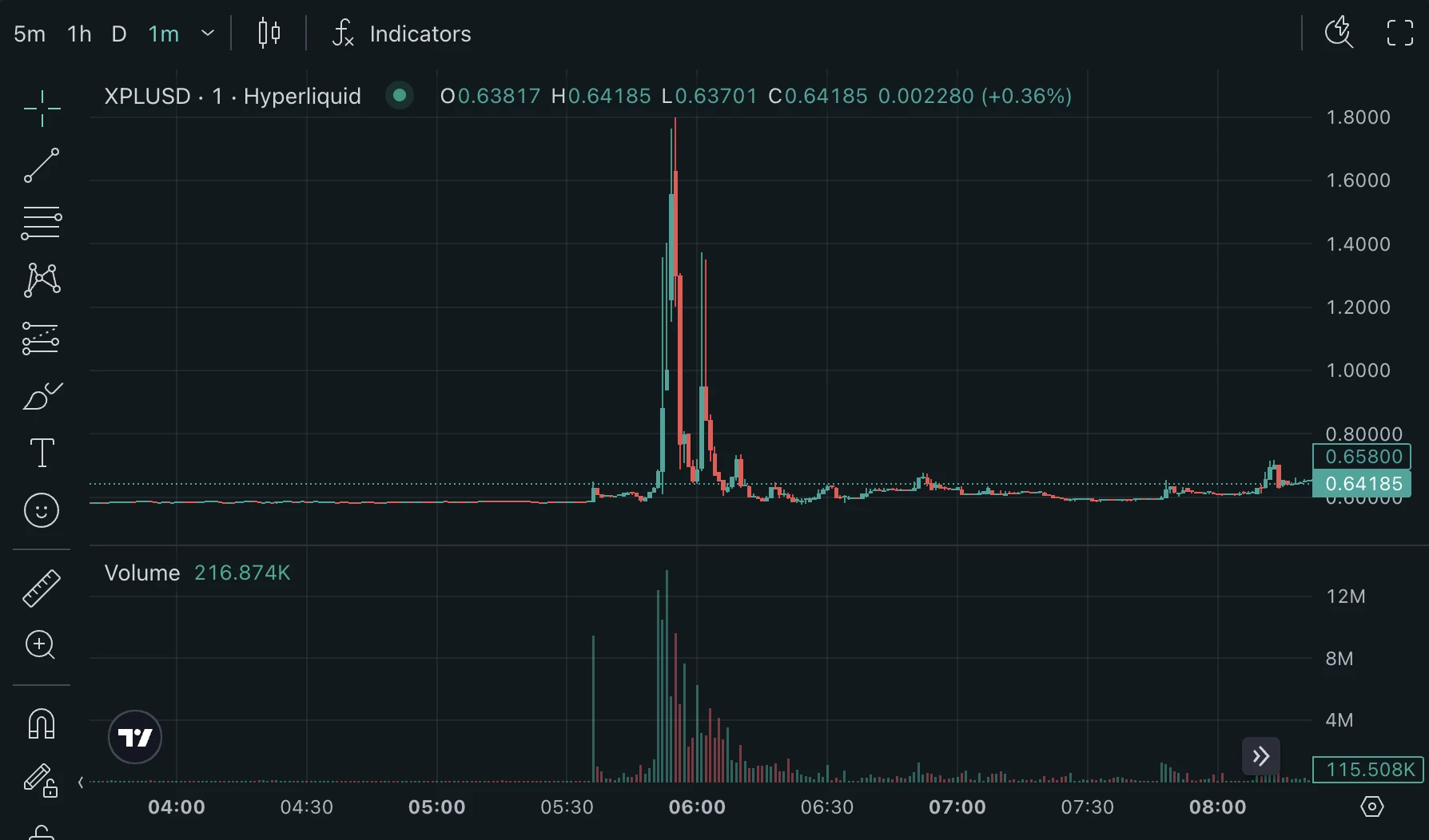  XPL短时暴涨200%后回落，官方披露异动数据