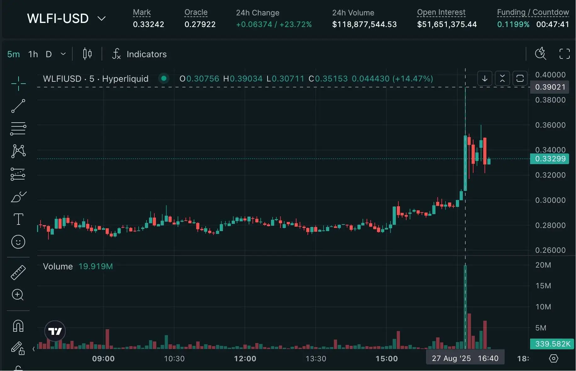  WLFI代币跨平台价差显著 Hyperliquid与币安报价差异超46%