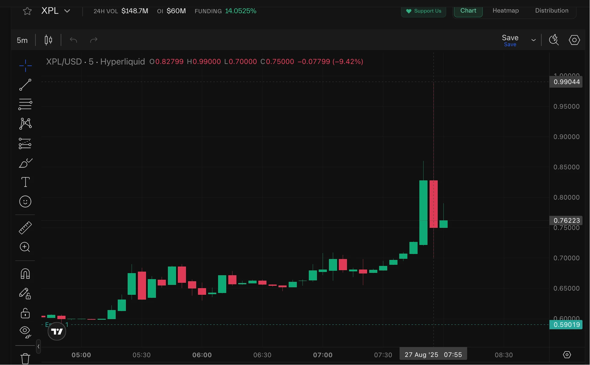  Hyperliquid平台XPL代币出现剧烈价格波动，币安合约价格保持稳定