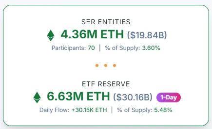  以太储备与ETF储存总规模突破500亿美元创新高