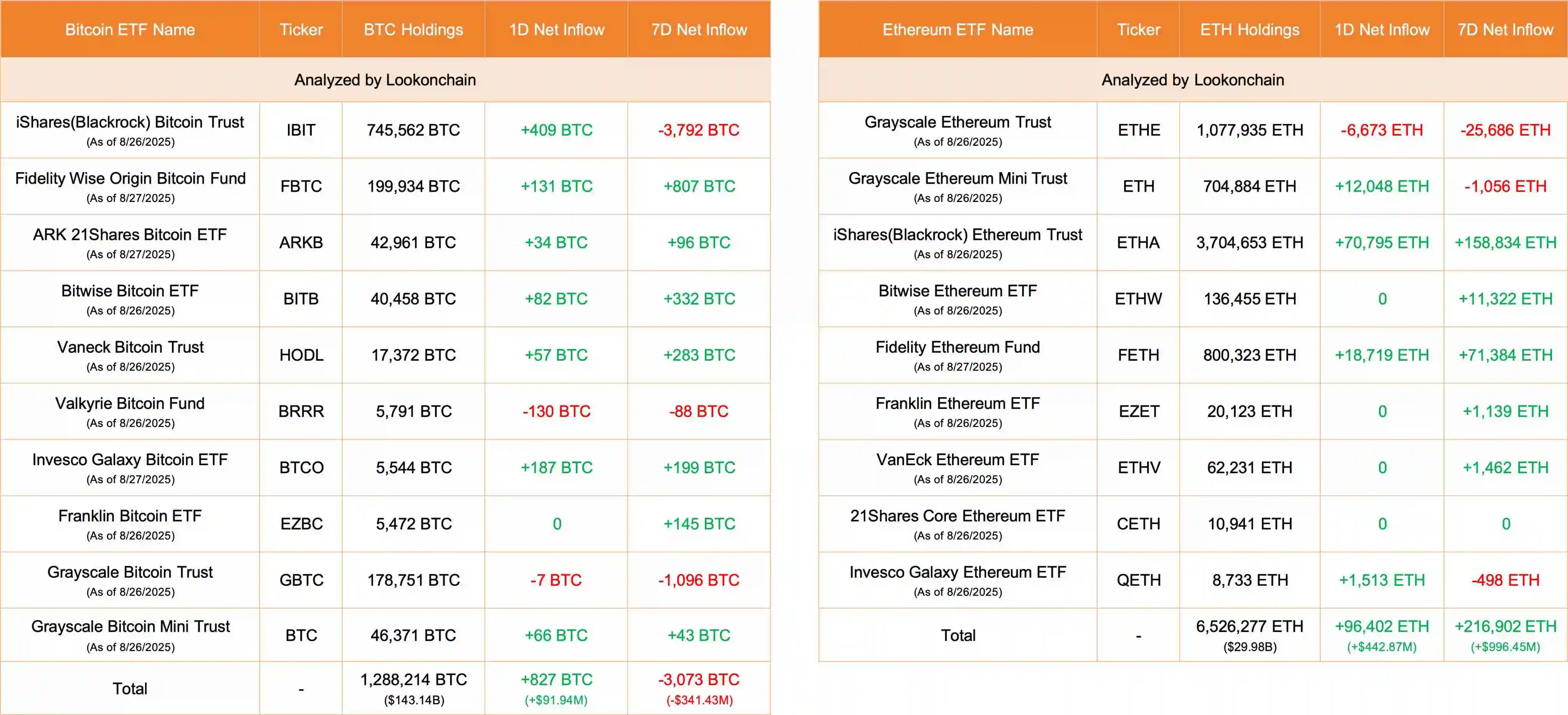  比特币和以太坊ETF净流入数据公布