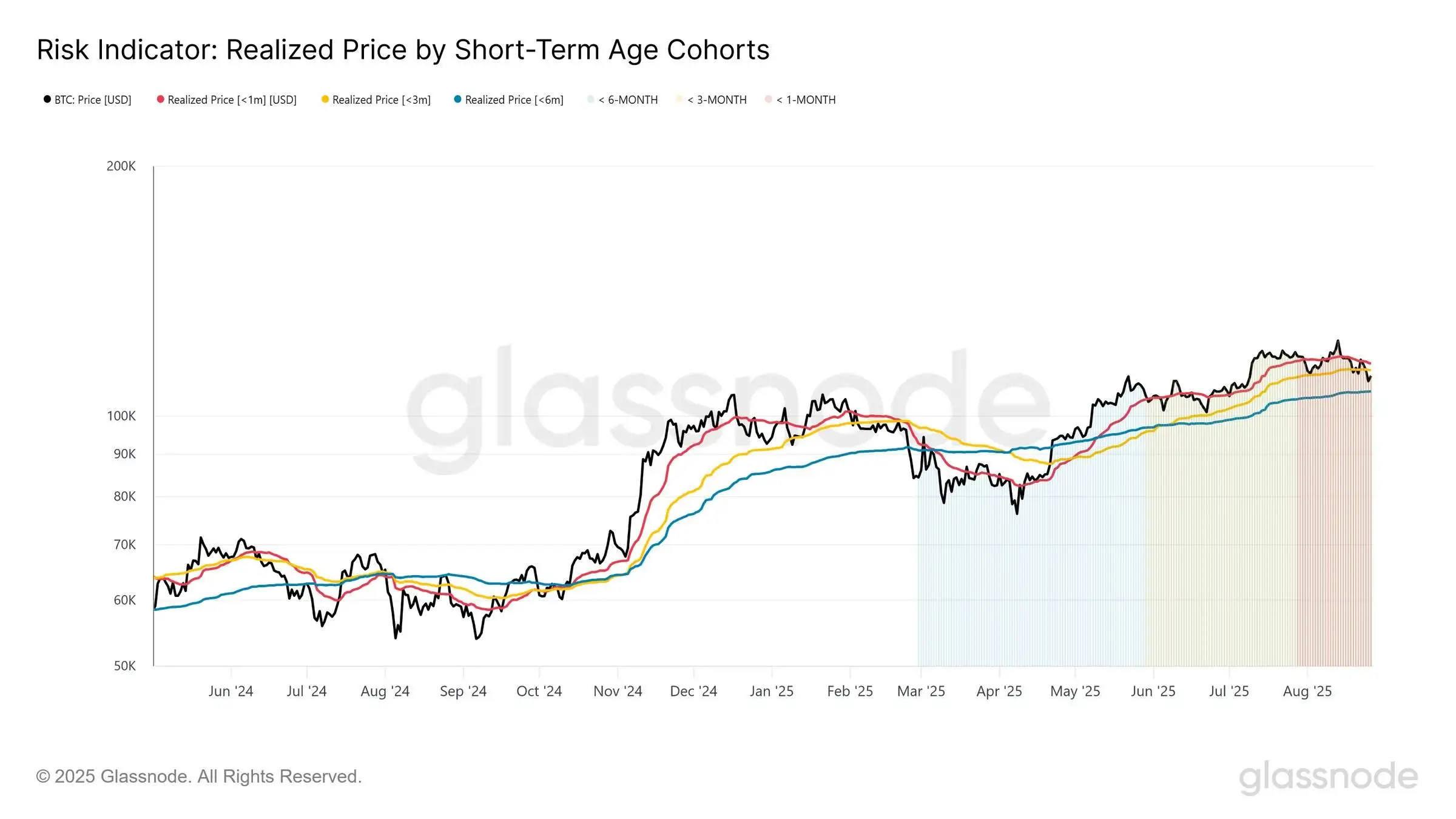  Glassnode数据：比特币价格跌破短期持有者成本线，潜在抛压或成上行阻力