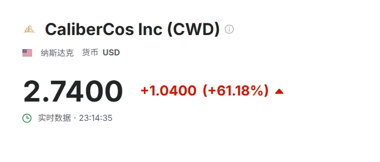  Caliber股价飙升61% 美国GDP上链技术细节披露