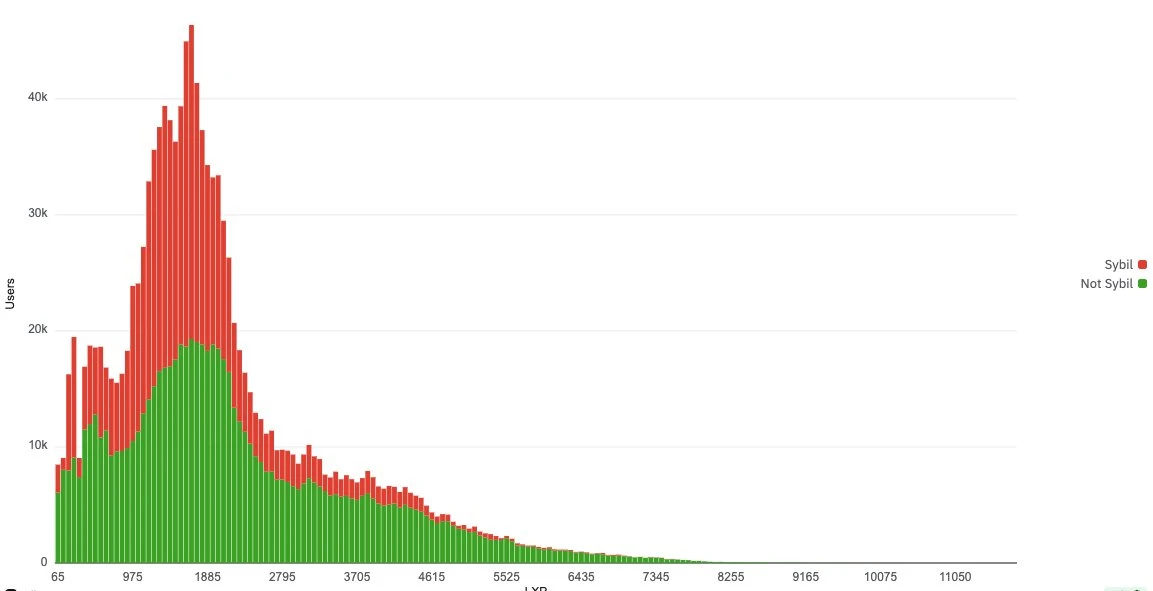  Nansen数据显示Linea LXP激励计划存在Sybil账户风险