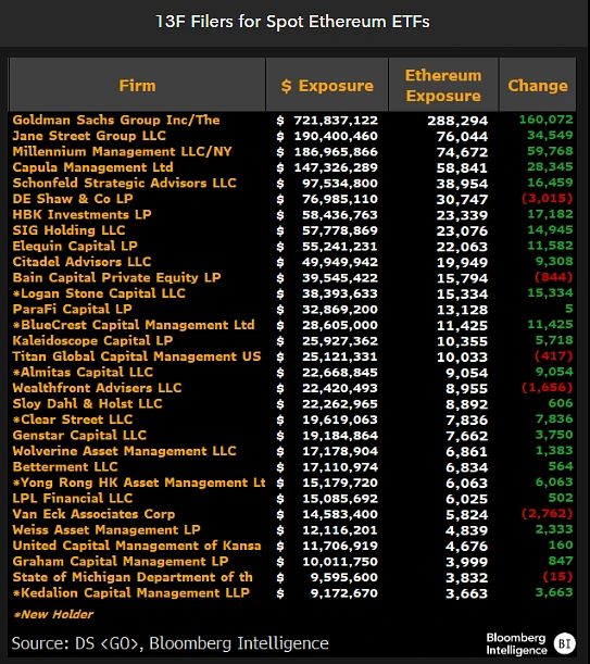  高盛成最大以太坊ETF机构投资者，Jane Street与Millennium紧随其后