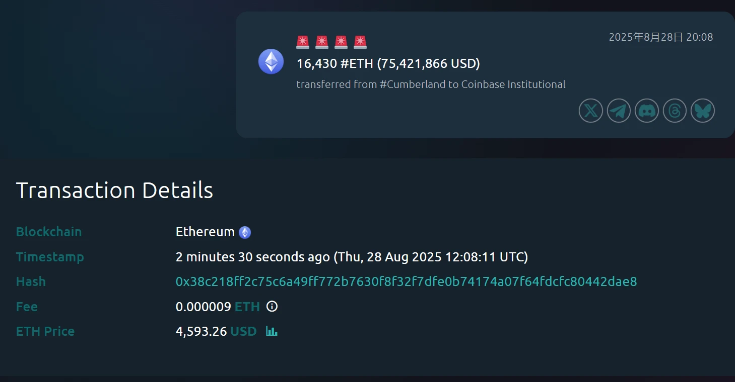  Cumberland向Coinbase Institutional转移16,430枚ETH，价值约7,542.19万美元