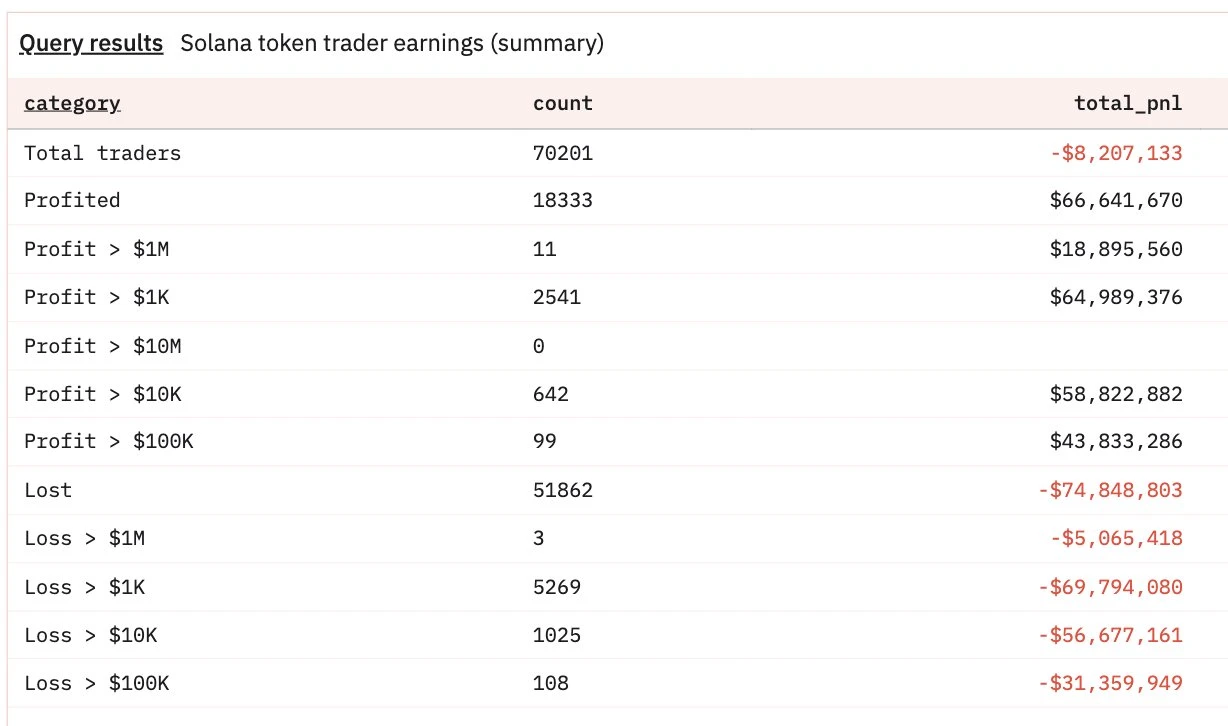  YZY代币交易亏损超7400万美元，超7万Solana地址参与
