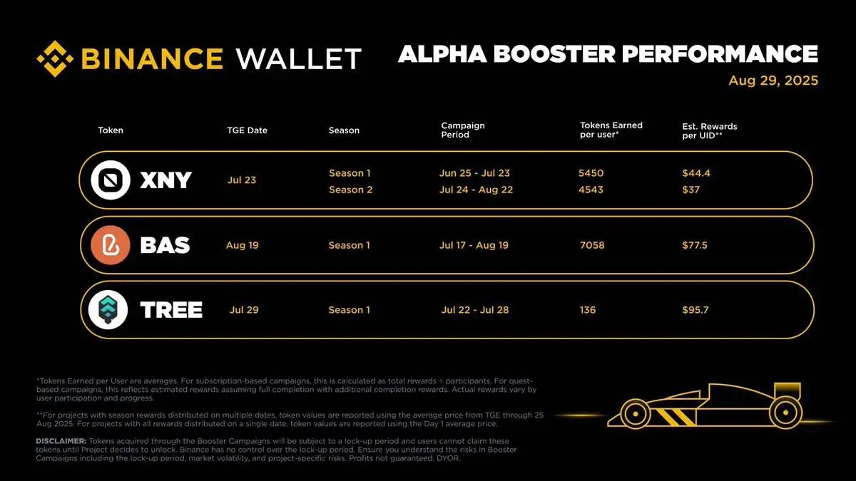  币安钱包公布Alpha Booster活动收益数据：TREE、BAS及XNY奖励明细