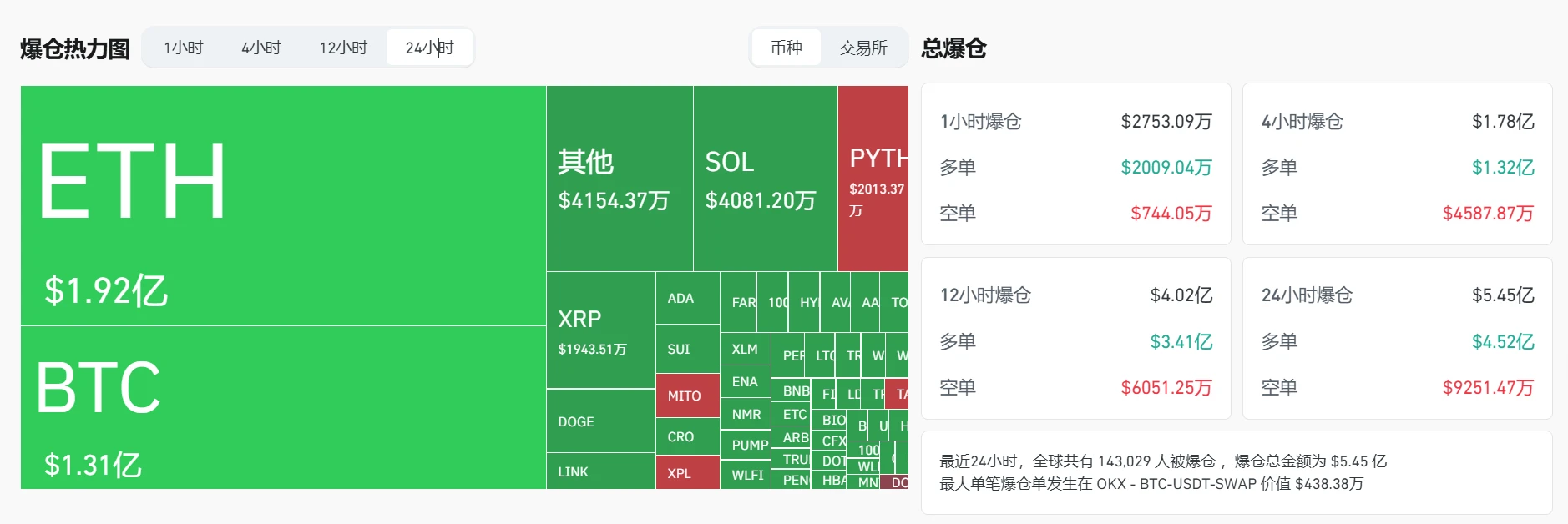  加密货币市场24小时爆仓超5.45亿美元，BTC、ETH合约损失显著