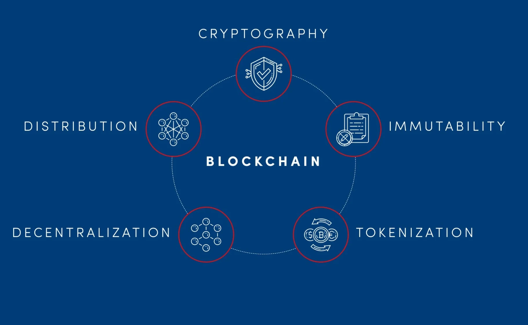  区块链有哪些特征？四大特点是什么？