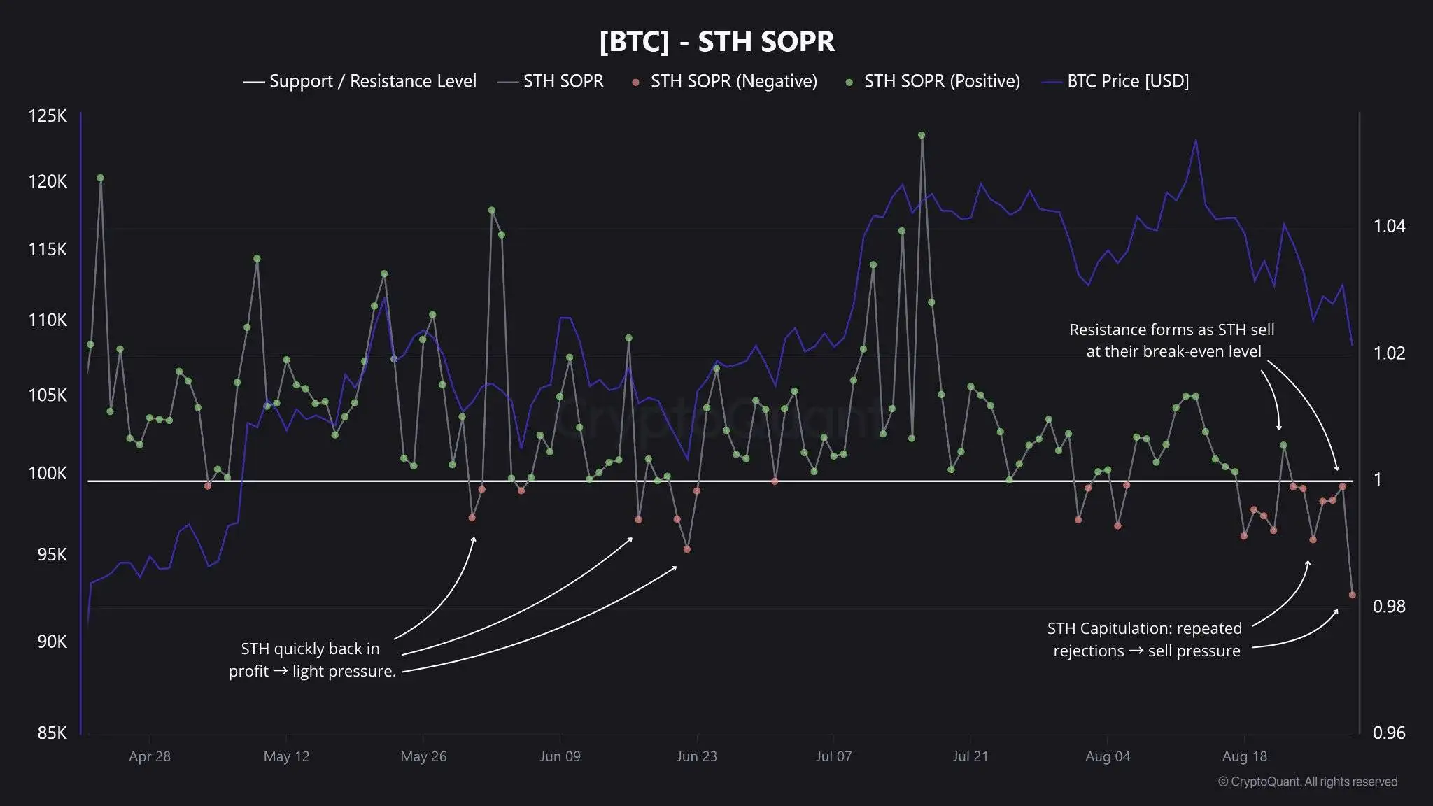  比特币短期持有者SOPR指标持续受阻 市场情绪趋保守