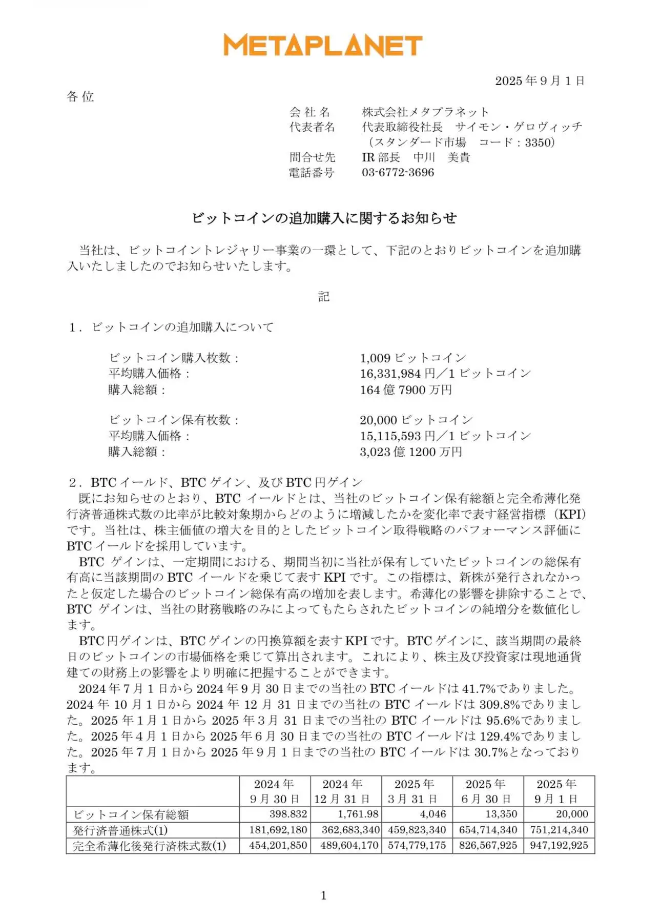  日本上市公司Metaplanet增持1,009枚比特币 总持仓达20,000枚