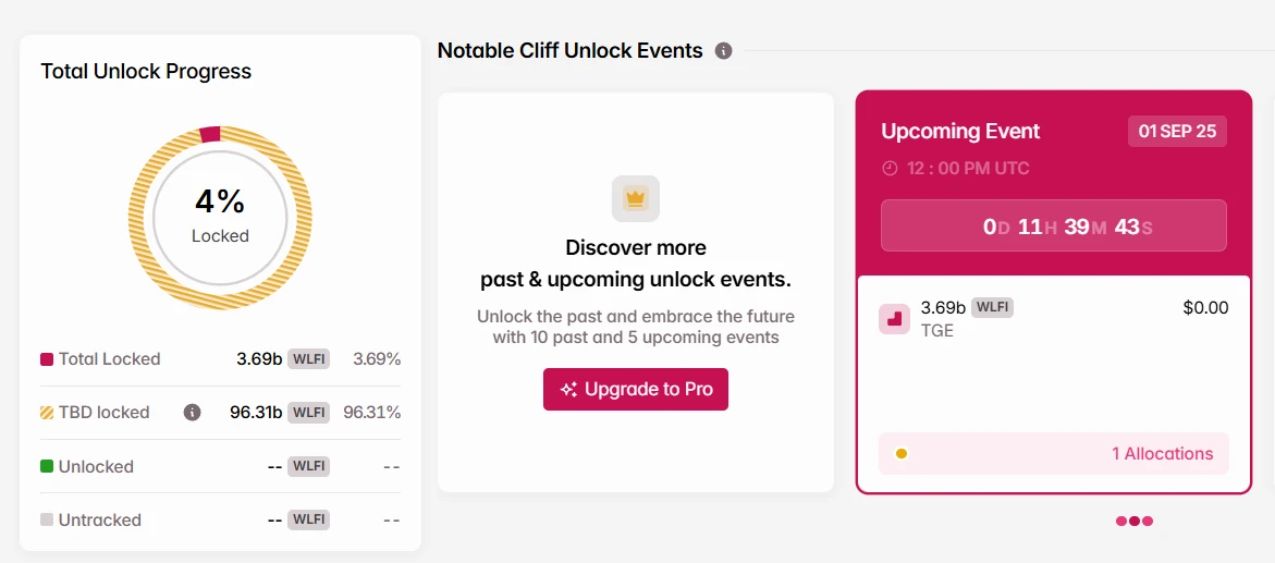  本周11个代币将解锁超12亿美元流通量