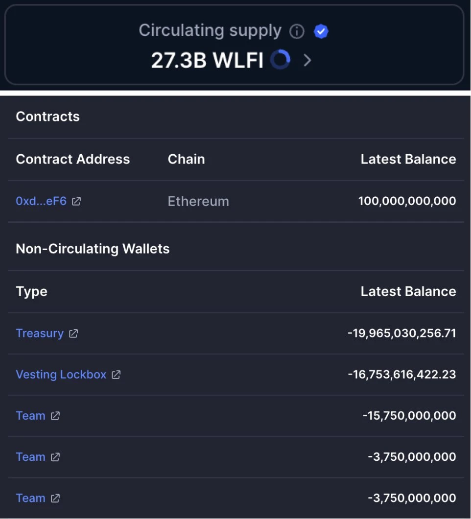  WLFI代币TGE初始流通量超预期引发市场抛压关注