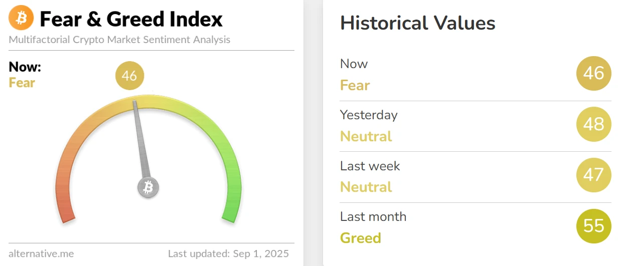 加密货币恐慌与贪婪指数下降至46，市场进入恐慌状态