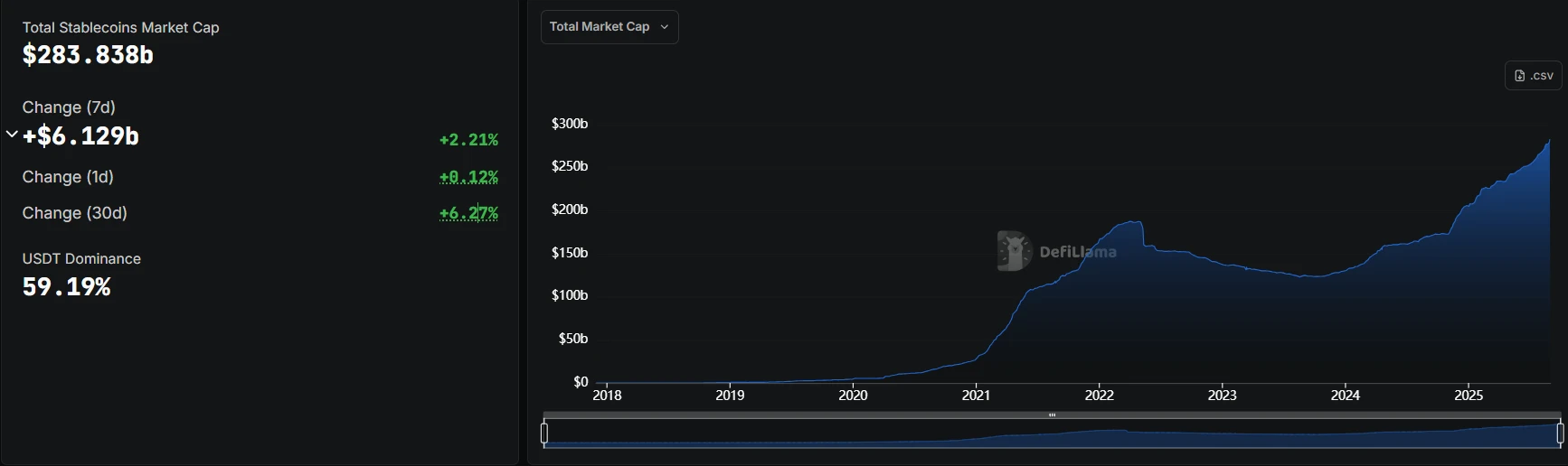  加密市场稳定币市值9月1日达2838.38亿美元，USDT占比近59.19%