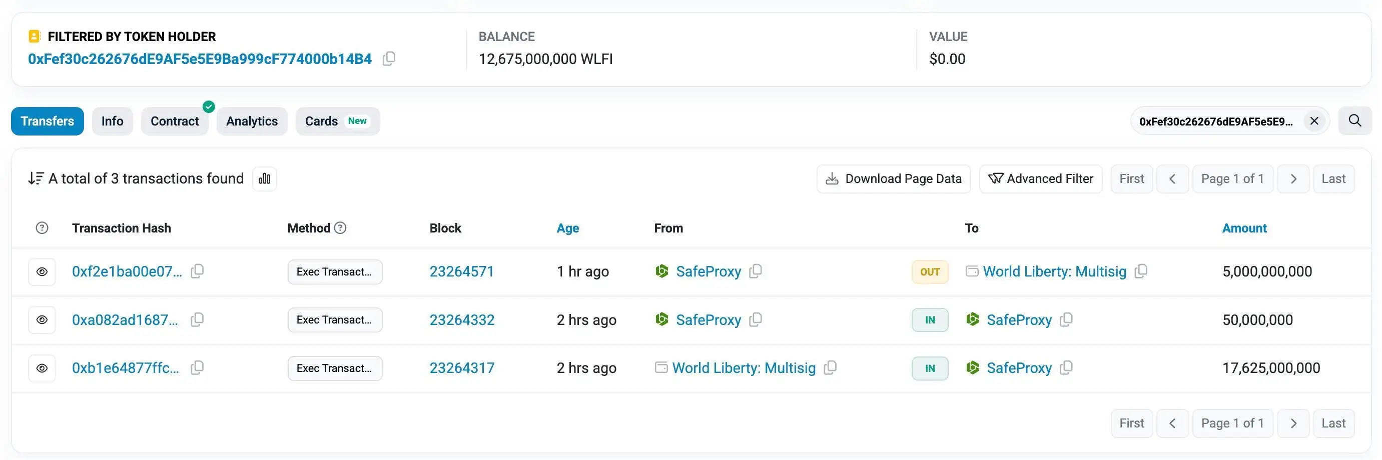  WLFI官方多签大额代币转移，单笔交易创11个月新高