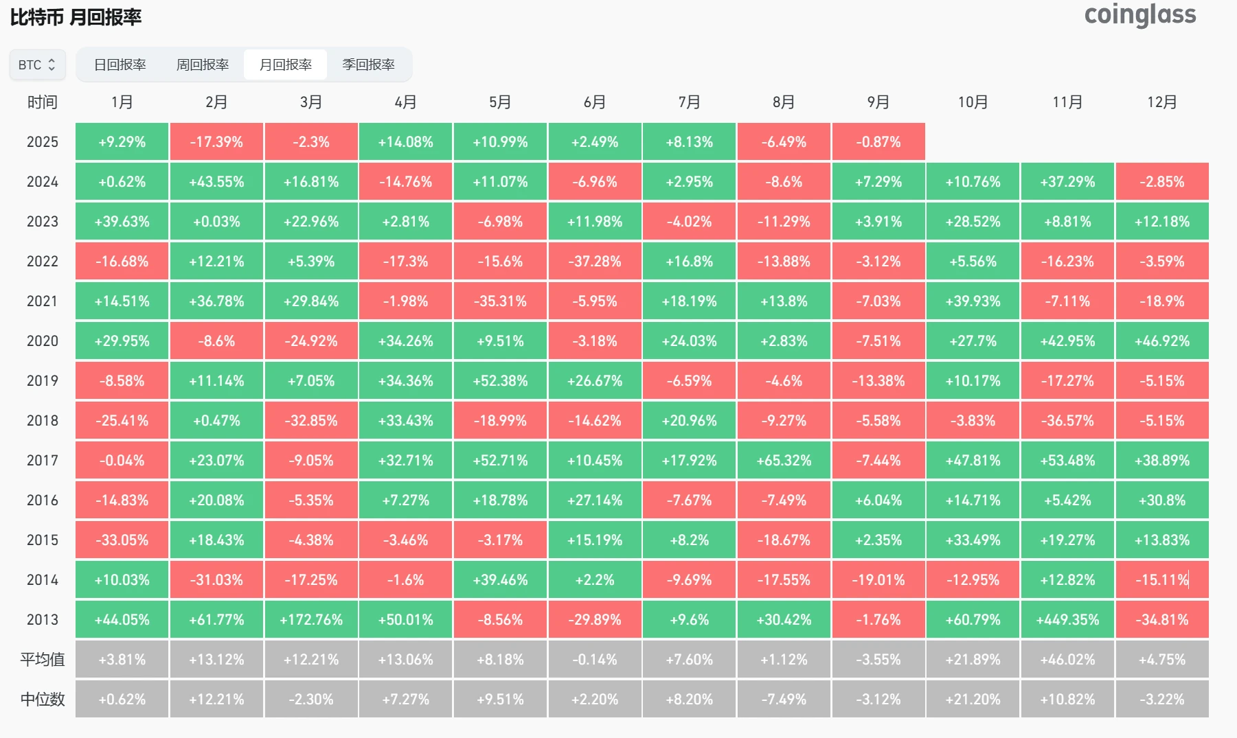  比特币与以太坊9月历史回报率均呈负值，正收益年份稀少