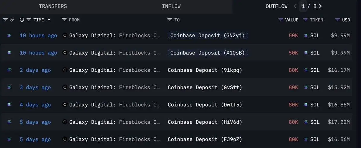 Galaxy Digital近五日向Coinbase转入50万枚SOL 价值约1.03亿美元