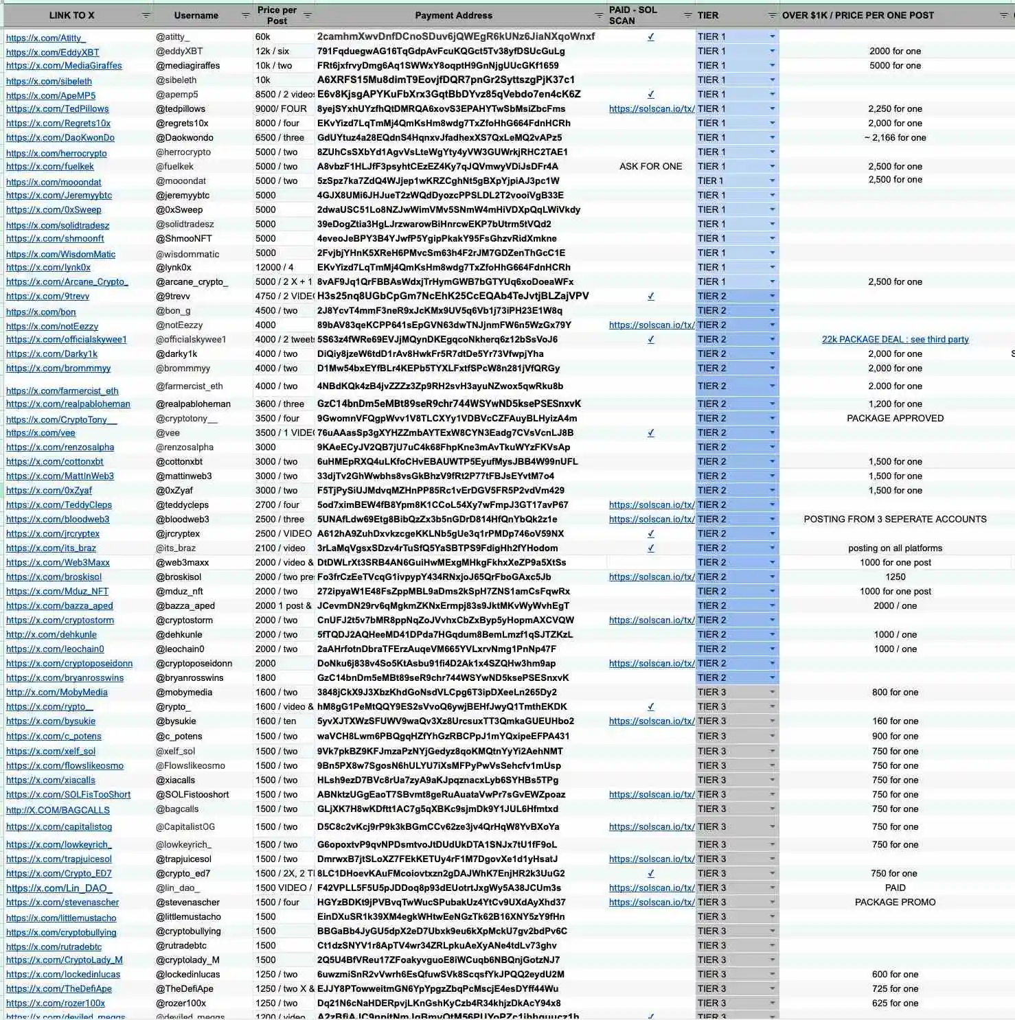  链上侦探ZachXBT揭露加密KOL报价清单：超200账号参与付费推广，仅5条内容声明广告属性
