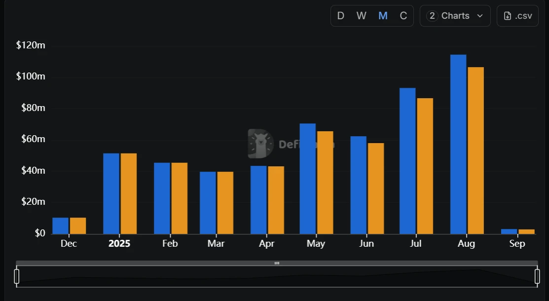  Hyperliquid 8月收入及手续费创新高