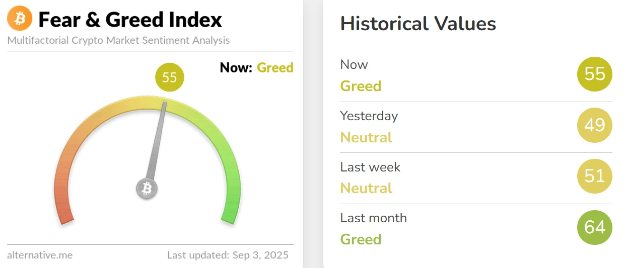  加密货币恐惧与贪婪指数升至55 进入贪婪状态