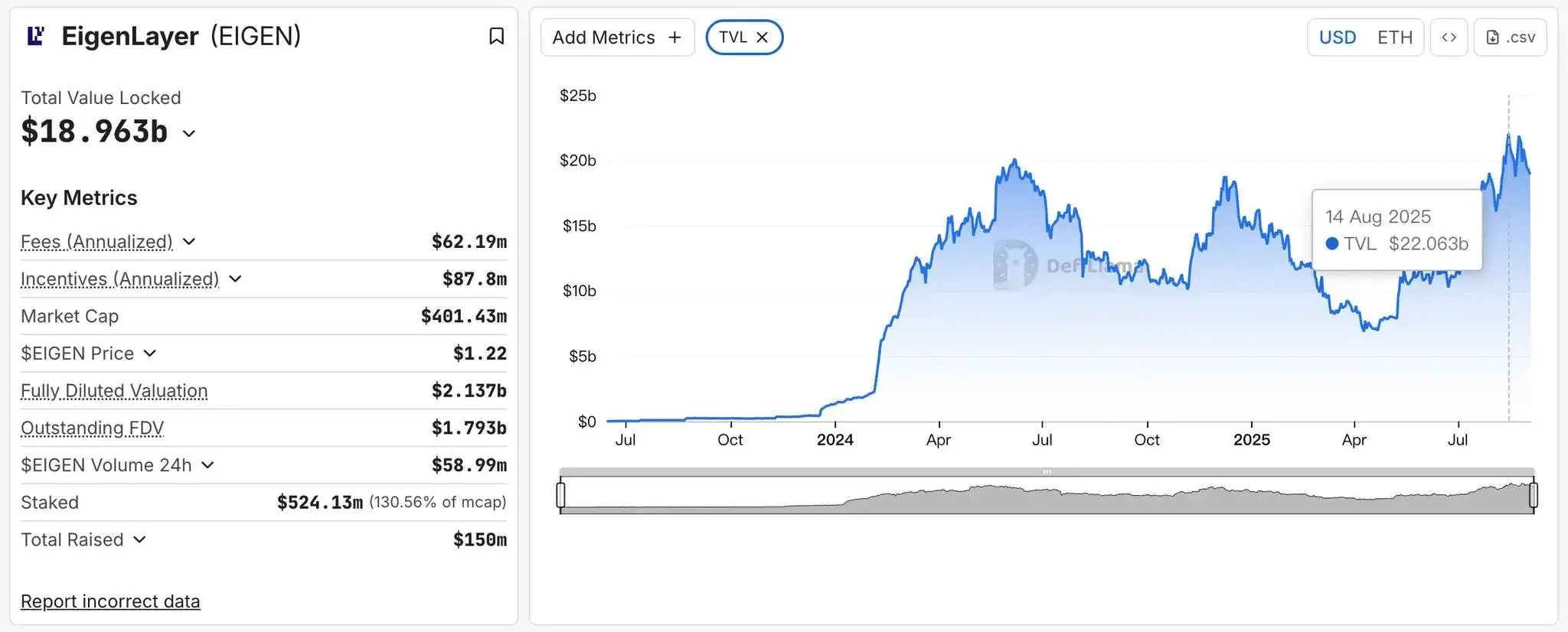  EigenLayer TVL 8月突破220亿美元创新高，ETH储备与价格攀升驱动增长