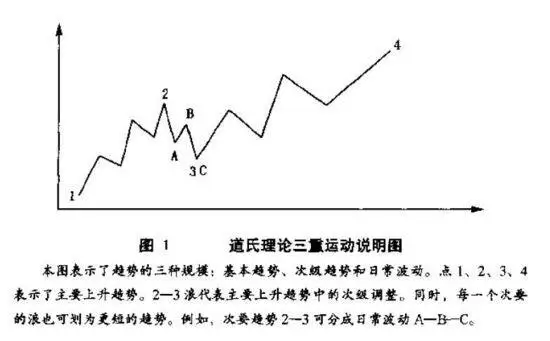  技术分析原理与工具：道氏、江恩、波浪、缠论解析