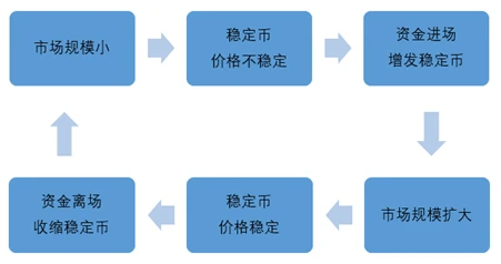  算法稳定币是什么？未来如何？