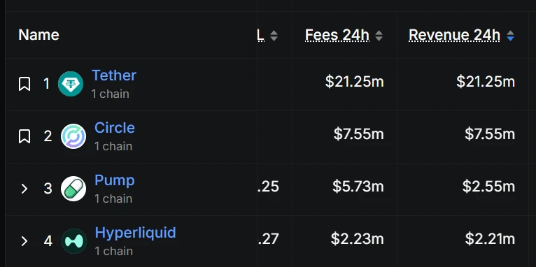  Pump.fun单日收入超HyperLiquid，位列Tether和Circle之后