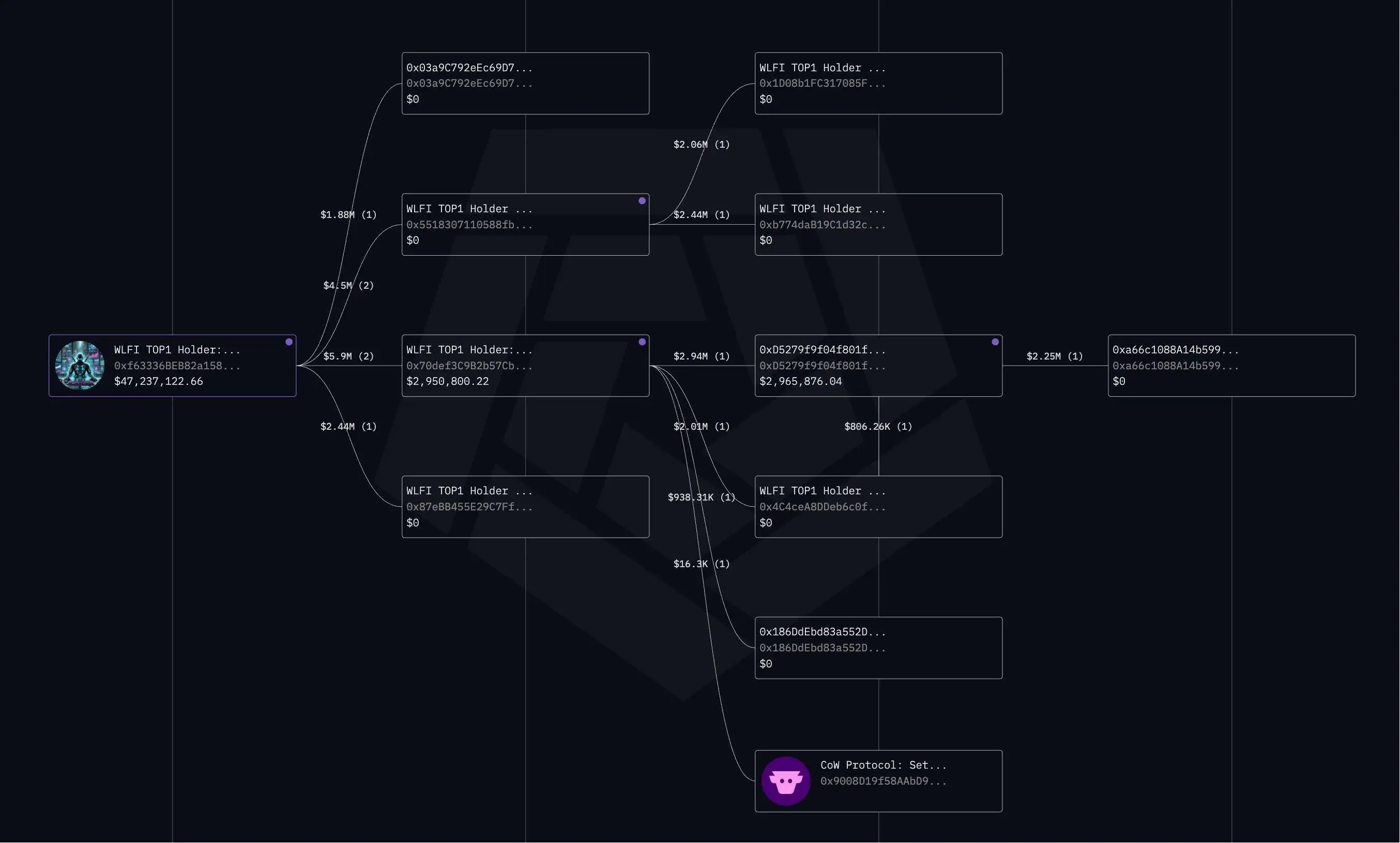  WLFI最大持有者分散转移7954万枚代币，关联地址涉XPL狙击套保事件
