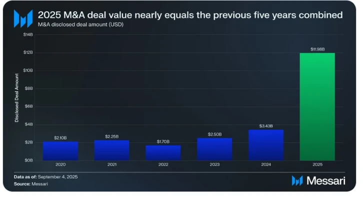  2025年加密行业并购规模预计与过去五年总和持平