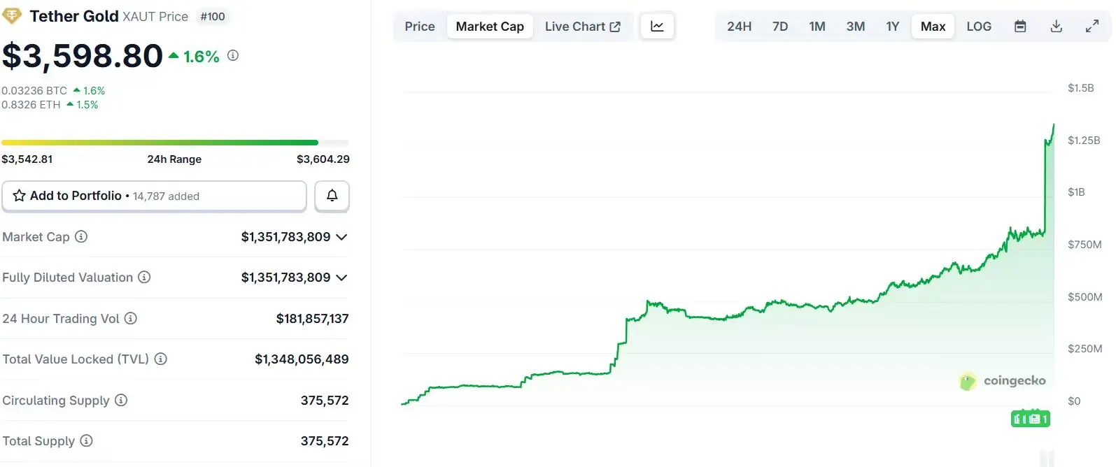  Tether追加1亿美元投资Elemental Altus 持股将达37.8%