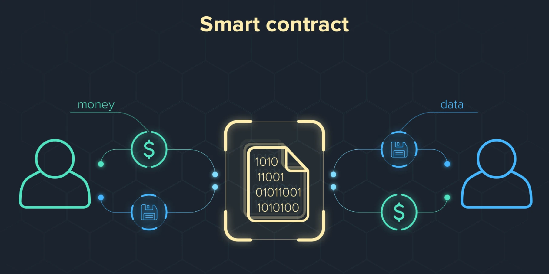  什么是智能合约技术？是否专属于区块链？