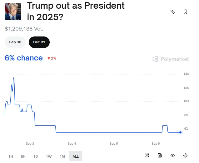  Polymarket预测特朗普今年卸任总统概率为6%