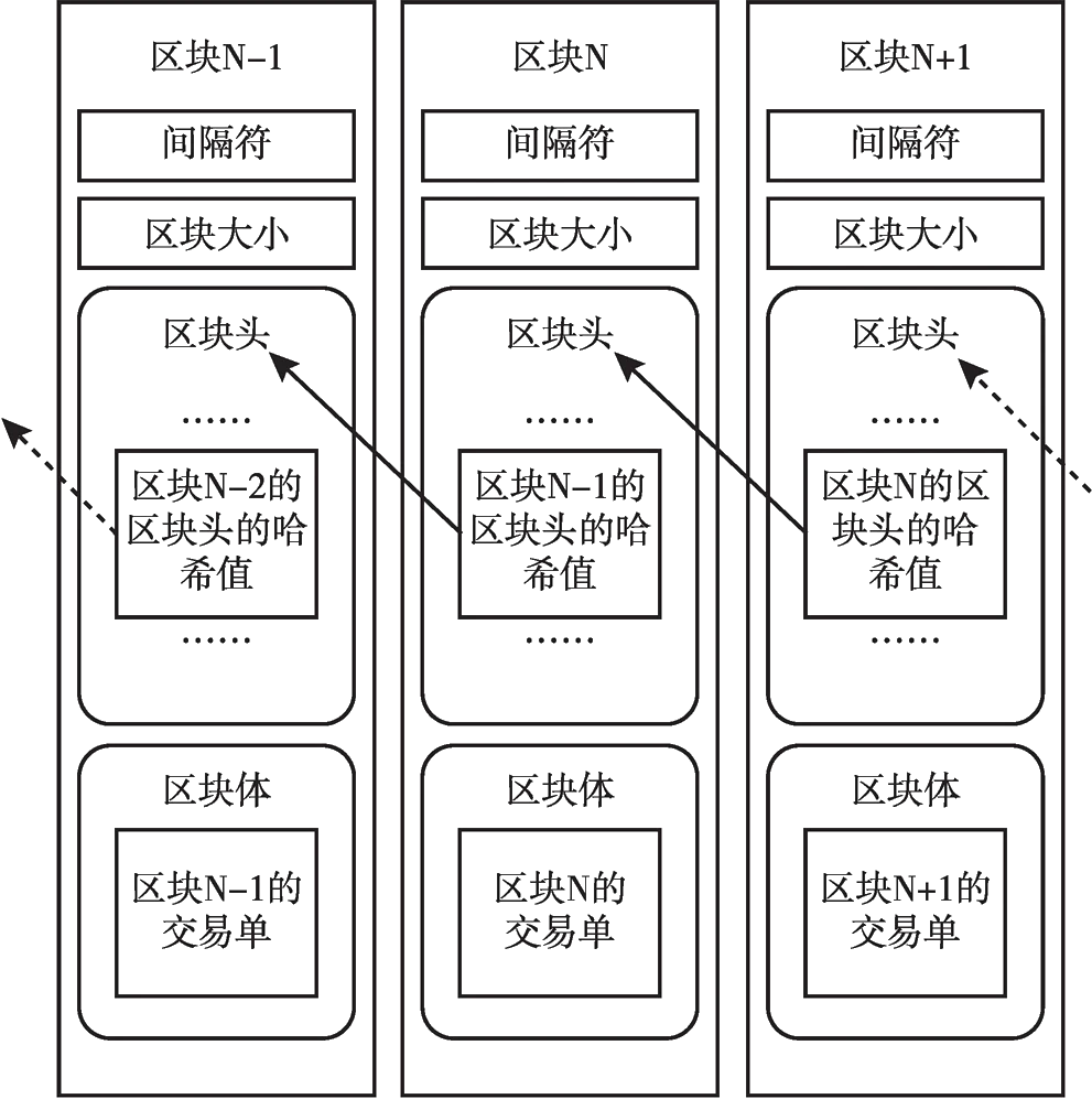  区块链数据结构是怎样的？基础如何掌握？