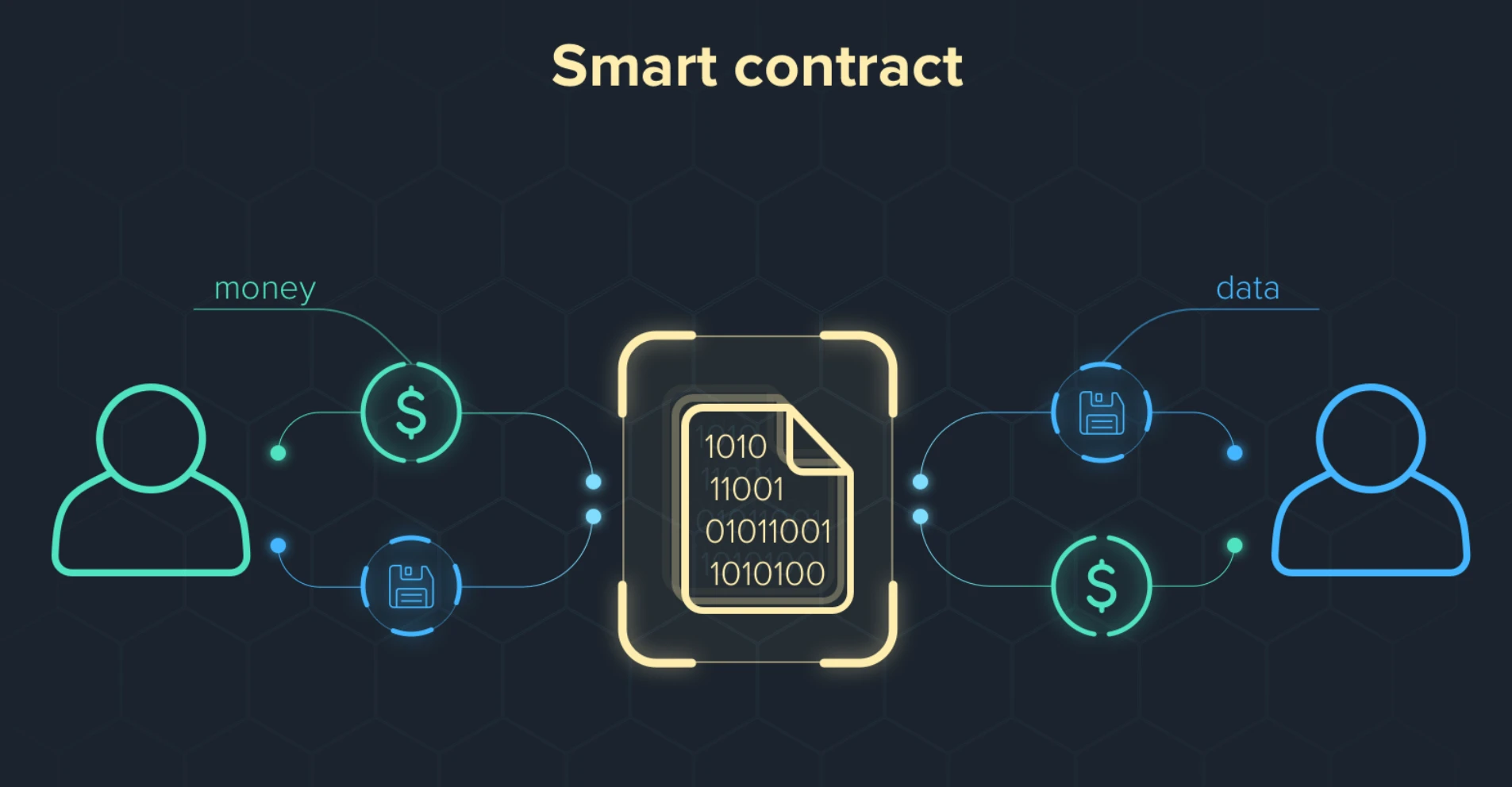  智能合约是什么？如何自动执行数字协议？