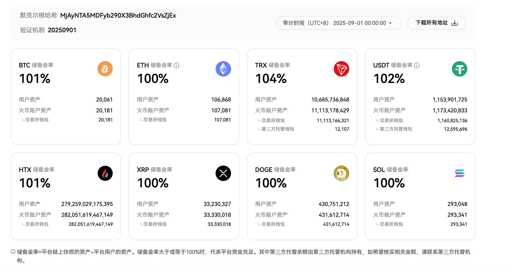  火币HTX发布最新资产储备证明，各主要资产储备金率均达100%以上