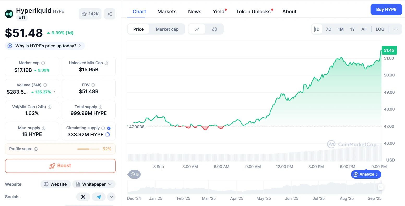  HYPE代币创新高 单日涨幅突破9%