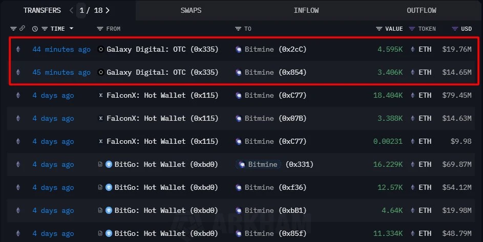  Bitmine再次接收Galaxy Digital转入的8,001枚ETH，价值约3,441万美元