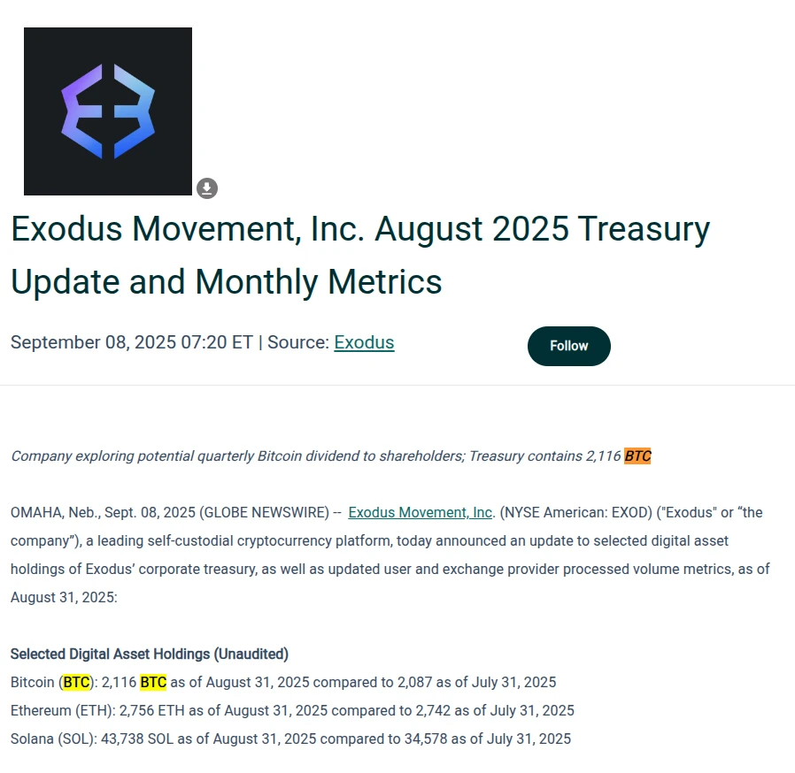  Exodus Movement增持29枚比特币 总持仓达2,116枚