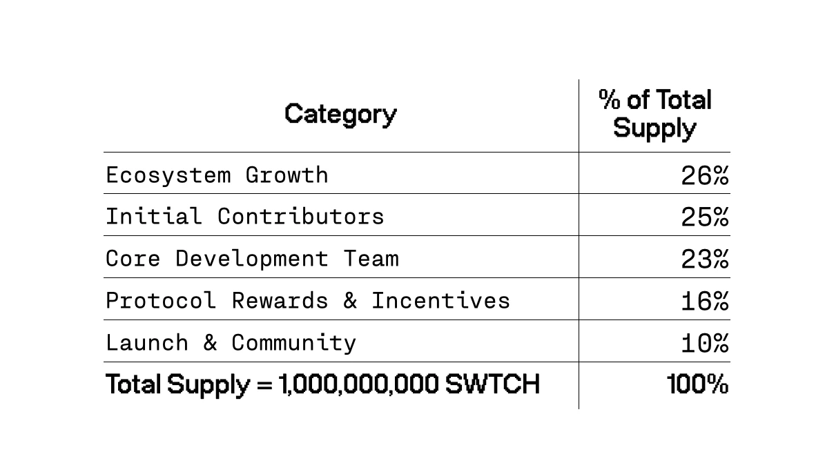  预言机协议Switchboard公布代币经济模型及币安Alpha上线SWTCH