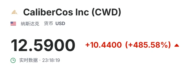 CaliberCos Inc (CWD)股价单日飙升485.58%，完成LINK代币首次采购