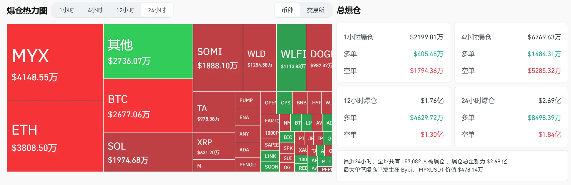  加密货币市场24小时爆仓2.69亿美元，MYX、ETH等代币爆仓规模居前