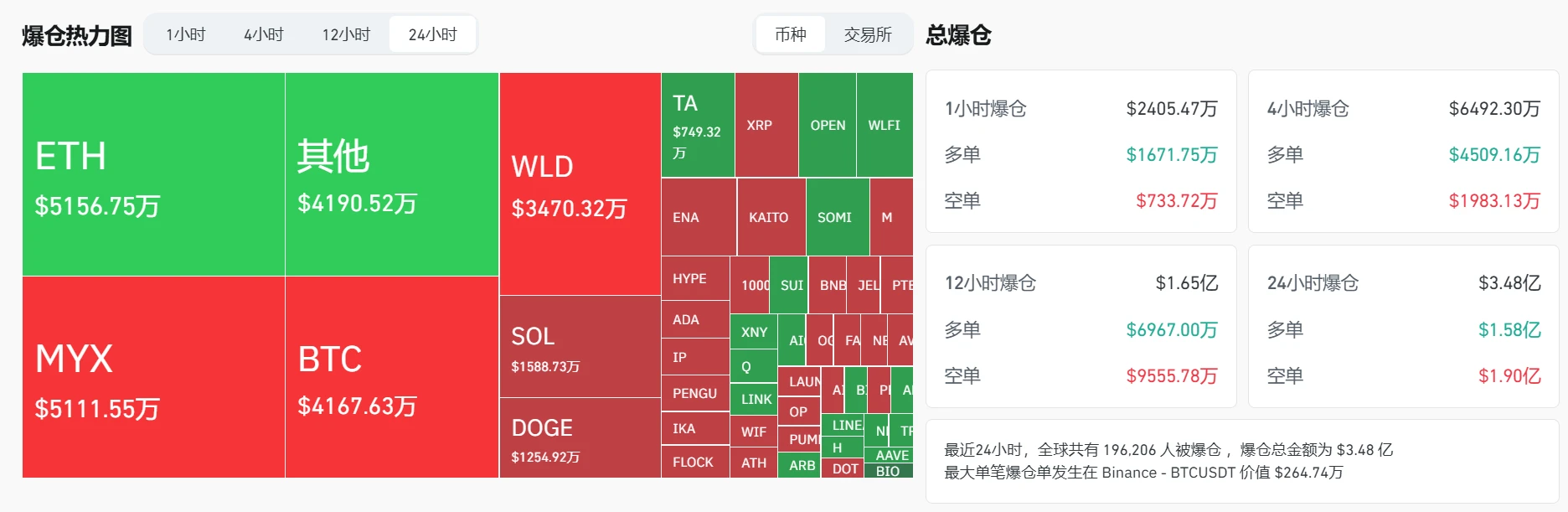 加密货币市场24小时爆仓超3.48亿美元，ETH、MYX损失居前