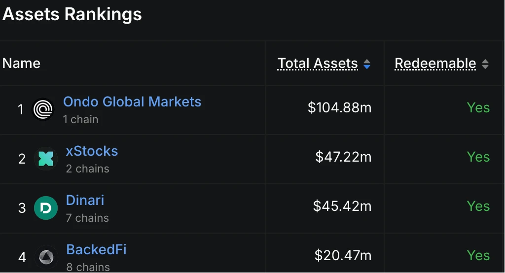  Ondo Global Markets TVL突破1亿美元，超越xStocks平台