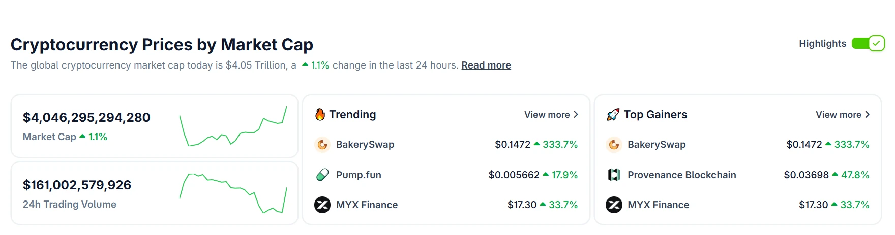  加密货币总市值突破4万亿美元，9月10日报4.046万亿美元