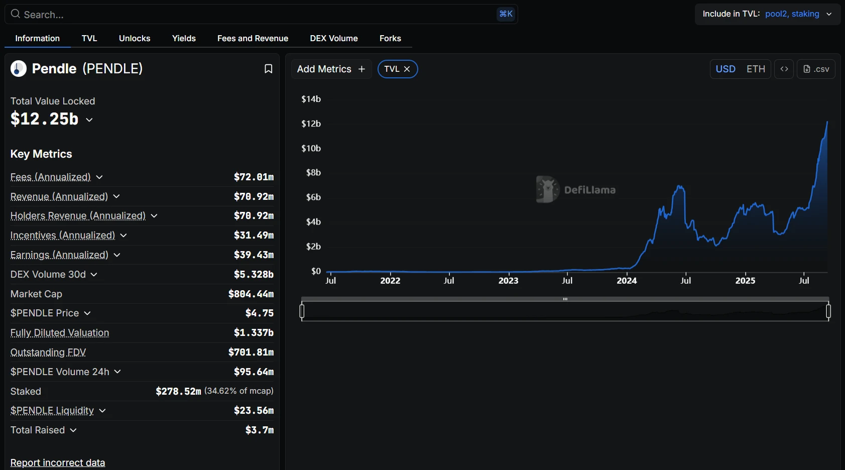  Pendle总锁定价值突破120亿美元 创历史新高