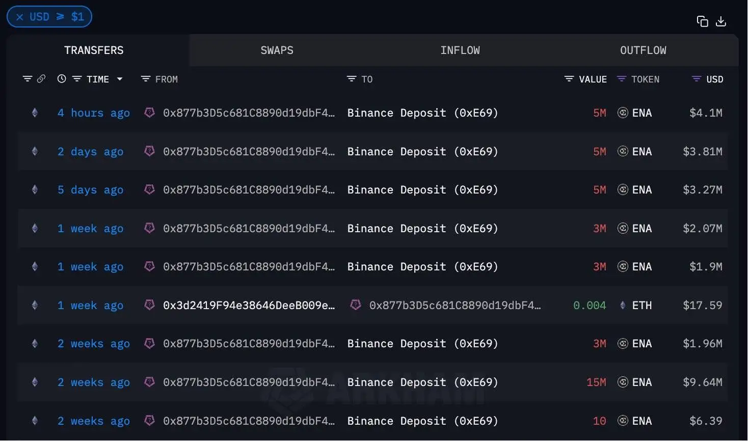  链上分析师监测Ethena项目方地址大额充值交易所