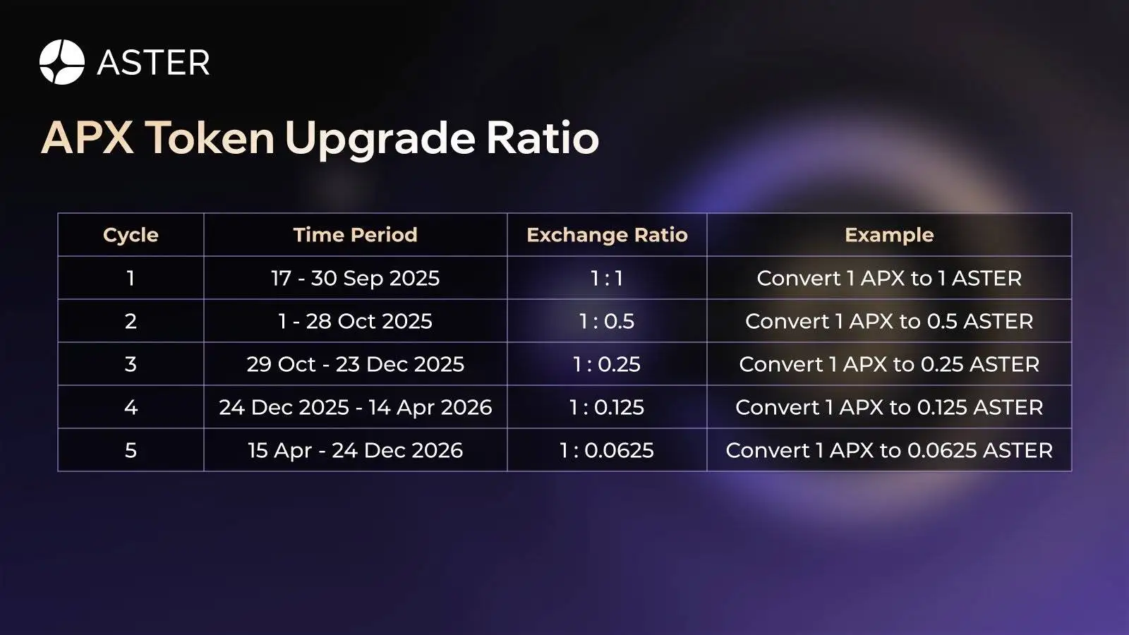  Aster DEX启动$ASTER代币发行计划，APX持有者可兑换升级
